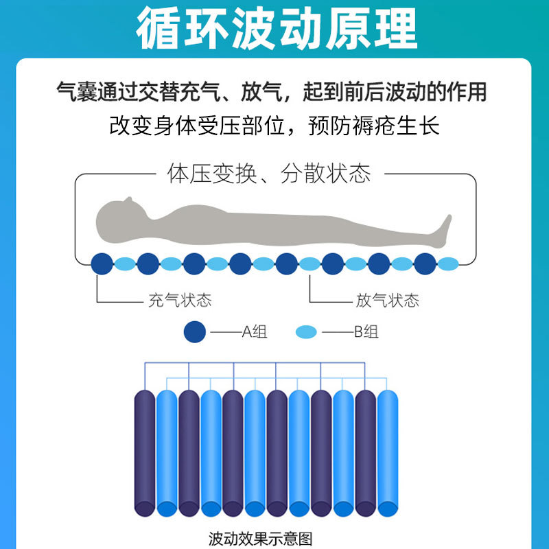 防褥瘡氣床墊哪種好、褥瘡的護(hù)理方法？